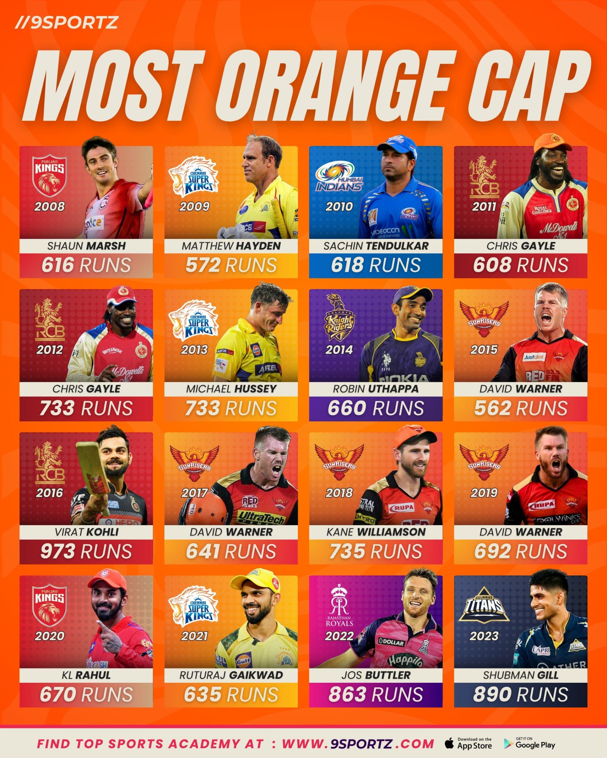 Unveiling the Legacy of Orange Cap Holders in IPL History