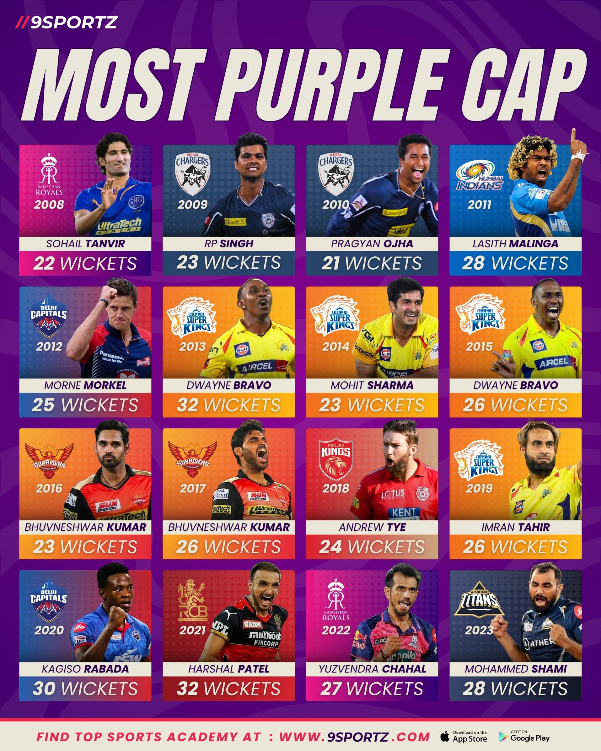 The History of the Purple Cap Holders in the IPL